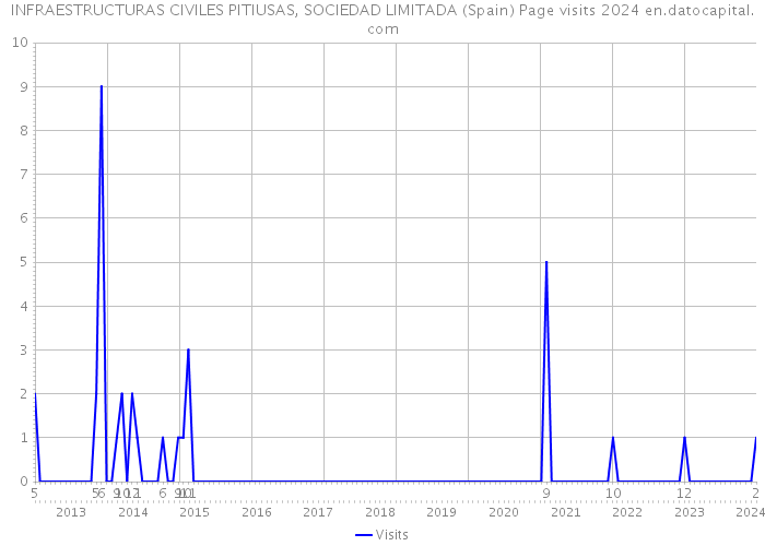 INFRAESTRUCTURAS CIVILES PITIUSAS, SOCIEDAD LIMITADA (Spain) Page visits 2024 