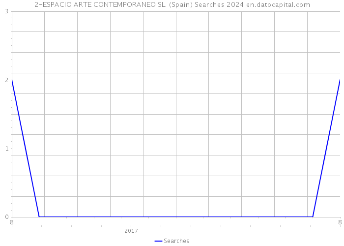 2-ESPACIO ARTE CONTEMPORANEO SL. (Spain) Searches 2024 