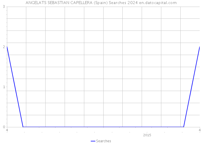 ANGELATS SEBASTIAN CAPELLERA (Spain) Searches 2024 