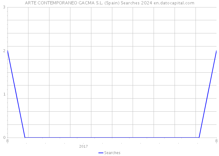 ARTE CONTEMPORANEO GACMA S.L. (Spain) Searches 2024 