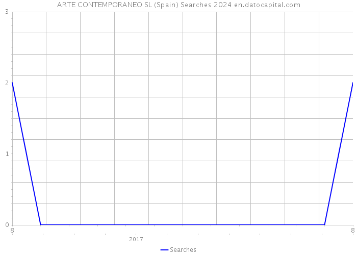 ARTE CONTEMPORANEO SL (Spain) Searches 2024 