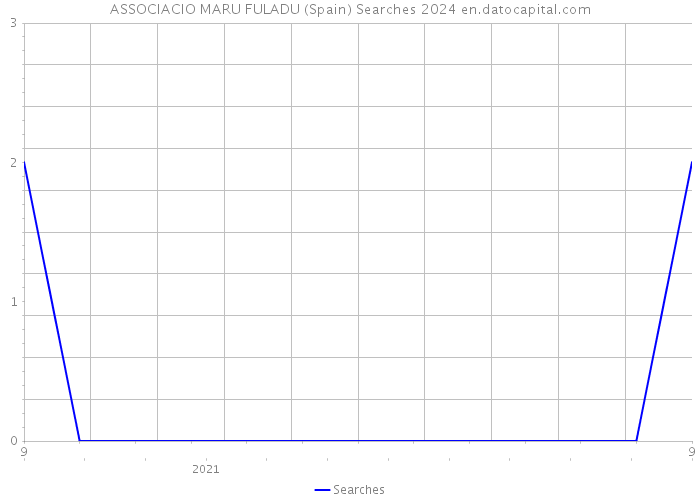 ASSOCIACIO MARU FULADU (Spain) Searches 2024 