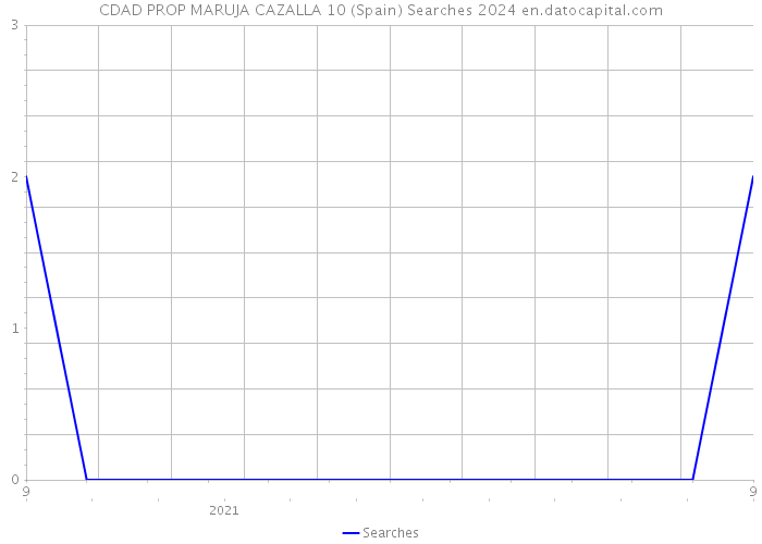 CDAD PROP MARUJA CAZALLA 10 (Spain) Searches 2024 