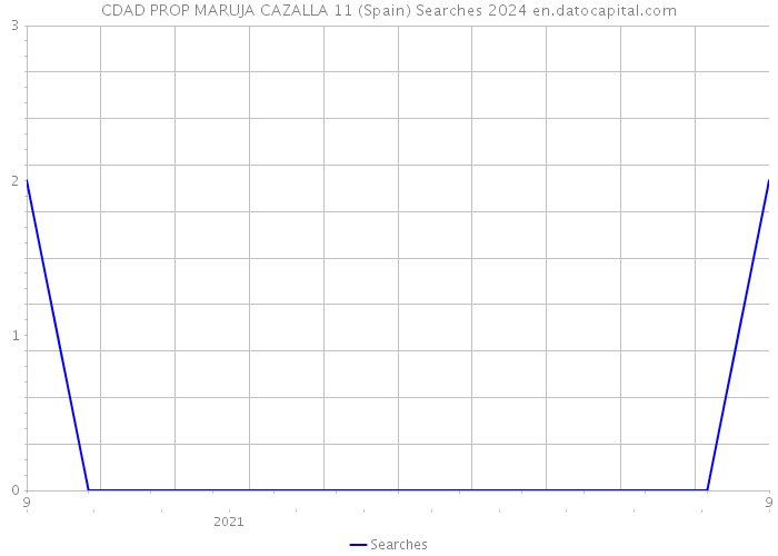 CDAD PROP MARUJA CAZALLA 11 (Spain) Searches 2024 