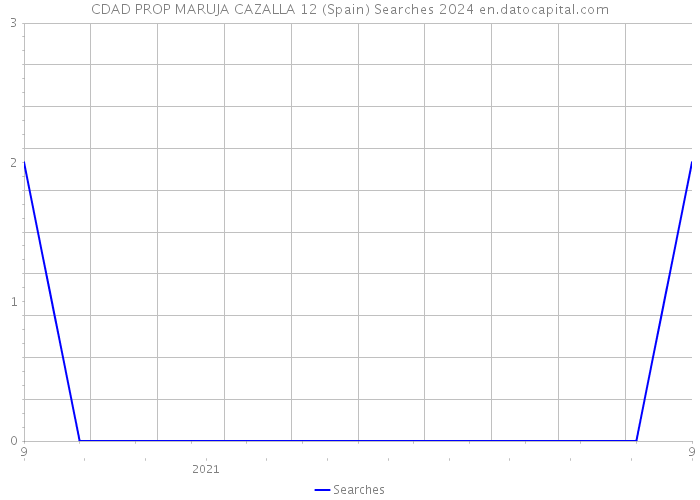 CDAD PROP MARUJA CAZALLA 12 (Spain) Searches 2024 