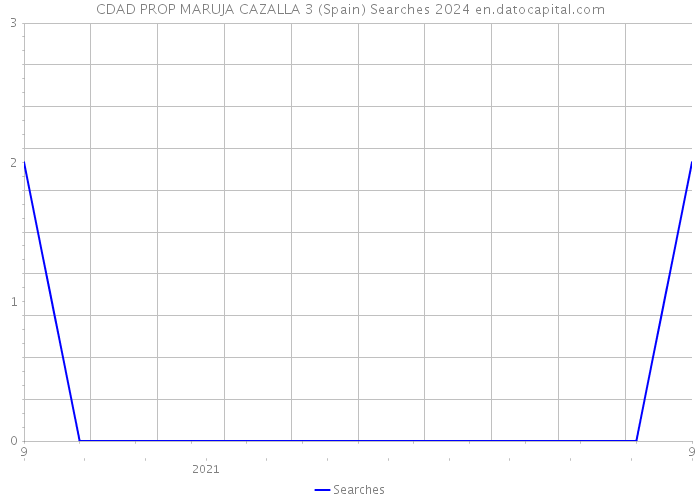 CDAD PROP MARUJA CAZALLA 3 (Spain) Searches 2024 