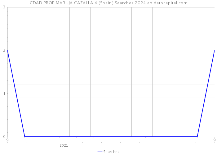 CDAD PROP MARUJA CAZALLA 4 (Spain) Searches 2024 