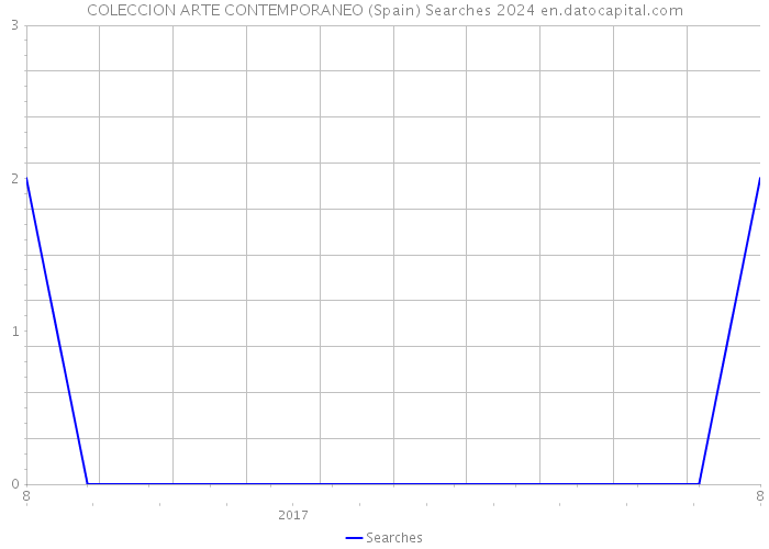 COLECCION ARTE CONTEMPORANEO (Spain) Searches 2024 