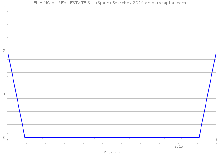 EL HINOJAL REAL ESTATE S.L. (Spain) Searches 2024 