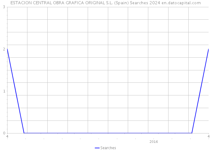 ESTACION CENTRAL OBRA GRAFICA ORIGINAL S.L. (Spain) Searches 2024 