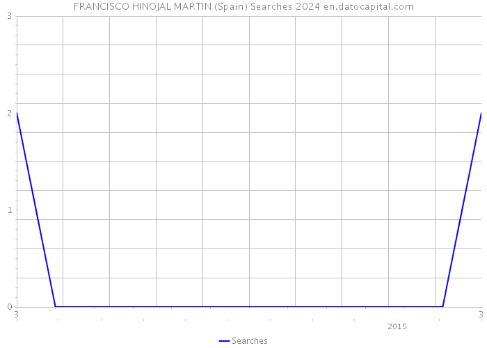 FRANCISCO HINOJAL MARTIN (Spain) Searches 2024 