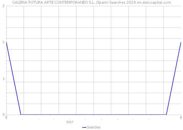 GALERIA FUTURA ARTE CONTEMPORANEO S.L. (Spain) Searches 2024 