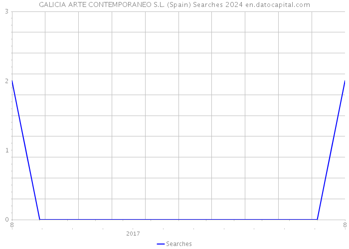 GALICIA ARTE CONTEMPORANEO S.L. (Spain) Searches 2024 