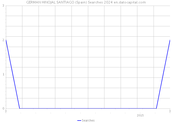 GERMAN HINOJAL SANTIAGO (Spain) Searches 2024 