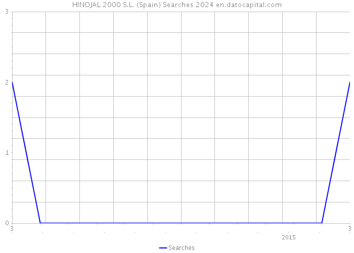 HINOJAL 2000 S.L. (Spain) Searches 2024 