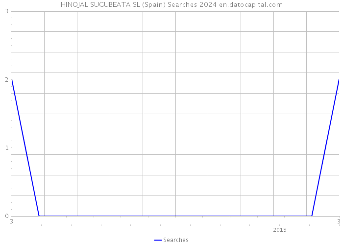 HINOJAL SUGUBEATA SL (Spain) Searches 2024 