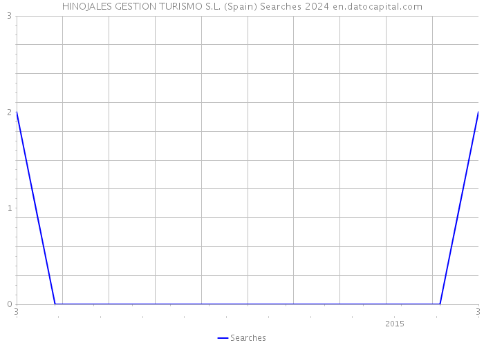 HINOJALES GESTION TURISMO S.L. (Spain) Searches 2024 
