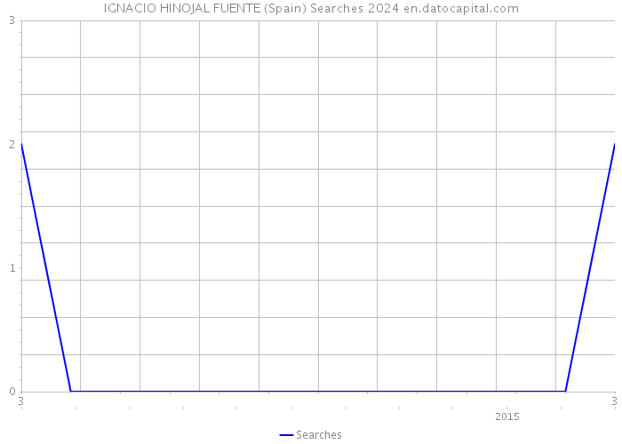 IGNACIO HINOJAL FUENTE (Spain) Searches 2024 