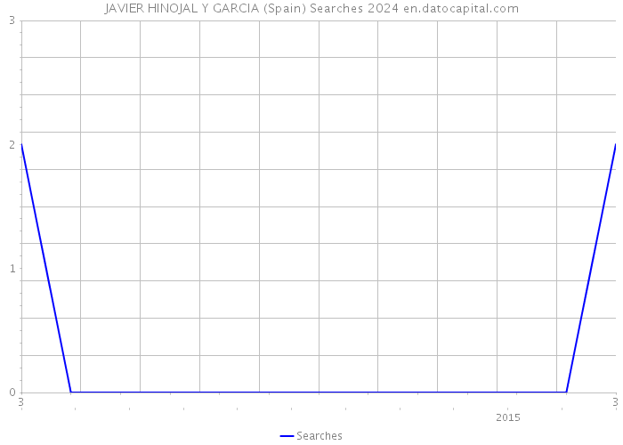 JAVIER HINOJAL Y GARCIA (Spain) Searches 2024 