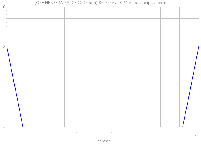 JOSE HERRERA SALCEDO (Spain) Searches 2024 