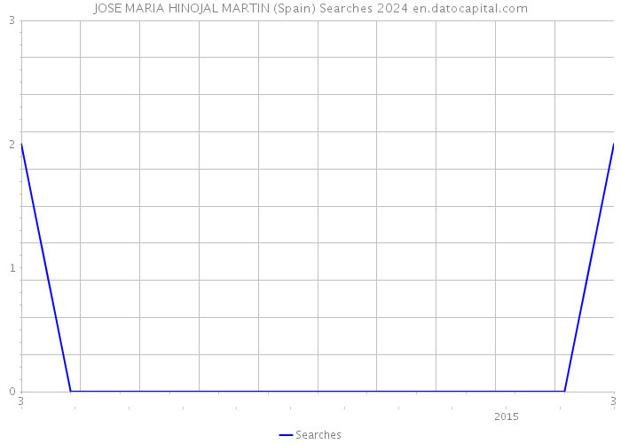 JOSE MARIA HINOJAL MARTIN (Spain) Searches 2024 