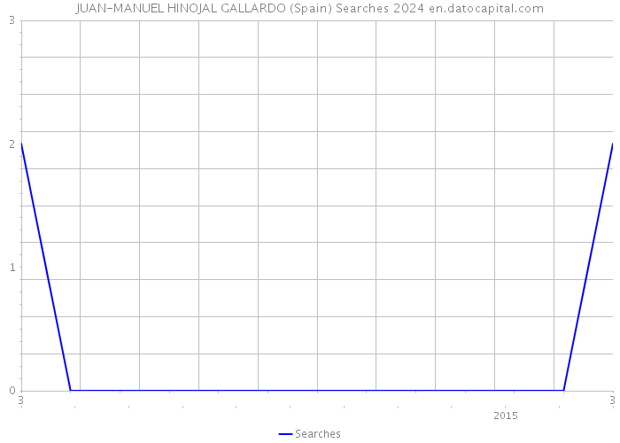JUAN-MANUEL HINOJAL GALLARDO (Spain) Searches 2024 