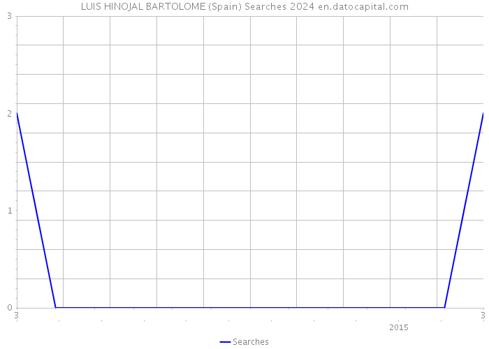 LUIS HINOJAL BARTOLOME (Spain) Searches 2024 