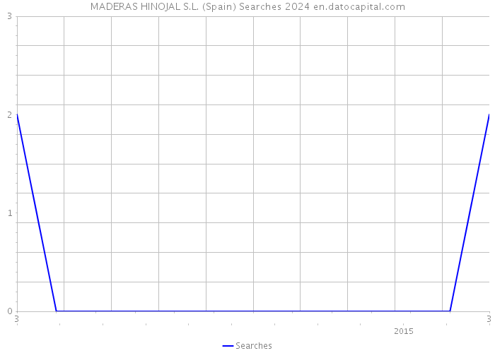 MADERAS HINOJAL S.L. (Spain) Searches 2024 