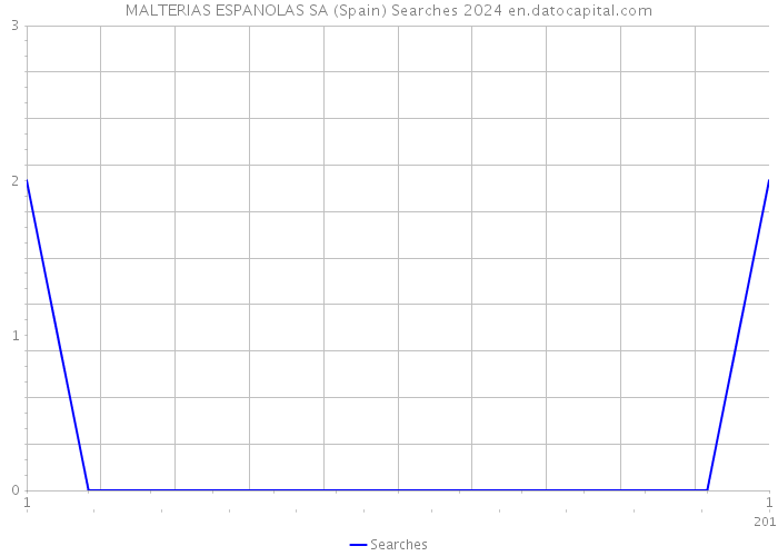 MALTERIAS ESPANOLAS SA (Spain) Searches 2024 