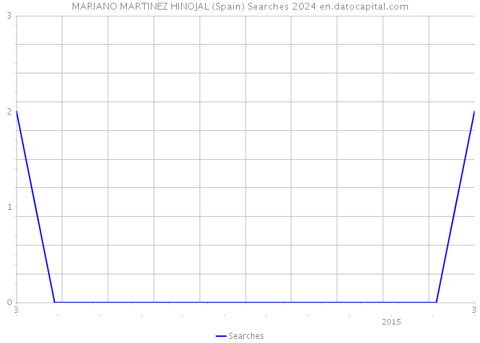 MARIANO MARTINEZ HINOJAL (Spain) Searches 2024 