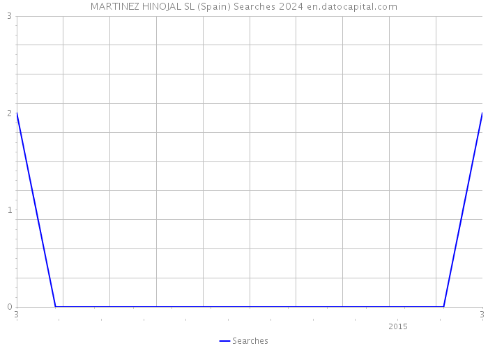 MARTINEZ HINOJAL SL (Spain) Searches 2024 