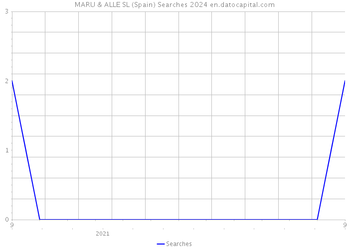 MARU & ALLE SL (Spain) Searches 2024 
