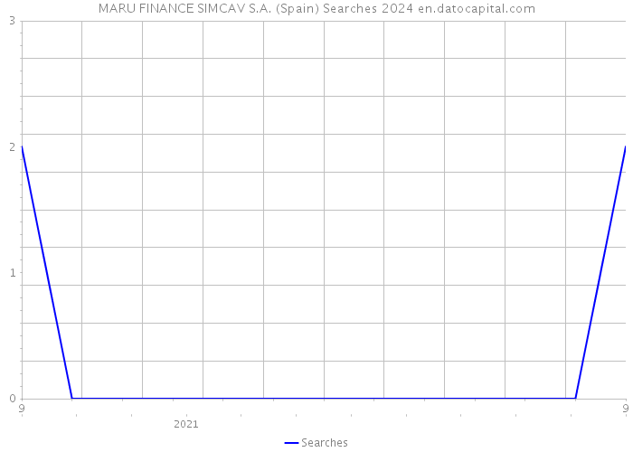 MARU FINANCE SIMCAV S.A. (Spain) Searches 2024 