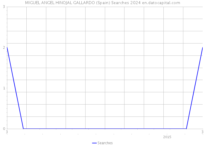 MIGUEL ANGEL HINOJAL GALLARDO (Spain) Searches 2024 