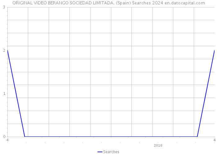 ORIGINAL VIDEO BERANGO SOCIEDAD LIMITADA. (Spain) Searches 2024 