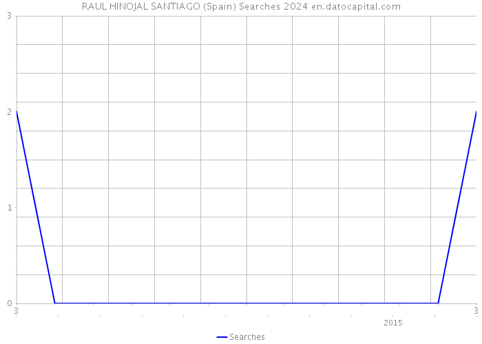 RAUL HINOJAL SANTIAGO (Spain) Searches 2024 