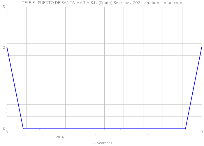 TELE EL PUERTO DE SANTA MARIA S.L. (Spain) Searches 2024 