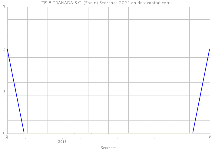 TELE GRANADA S.C. (Spain) Searches 2024 