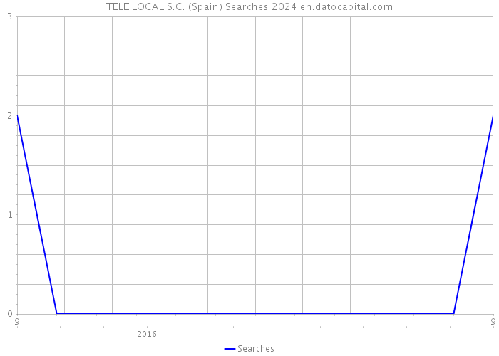 TELE LOCAL S.C. (Spain) Searches 2024 