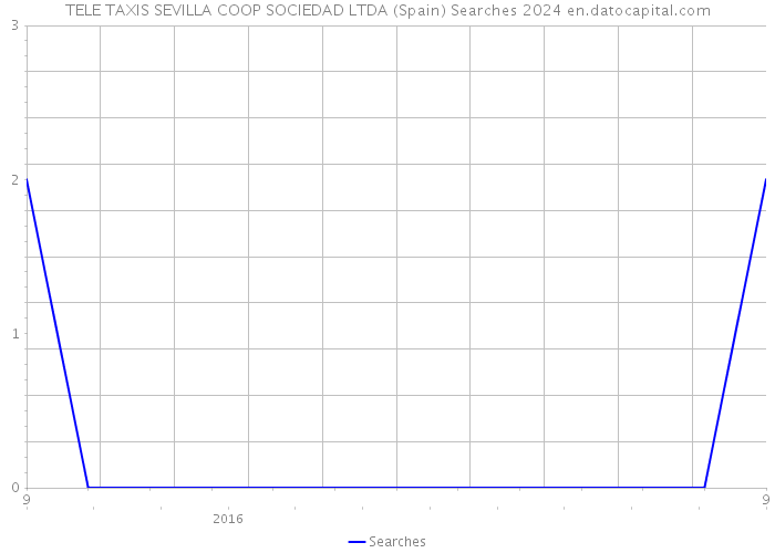 TELE TAXIS SEVILLA COOP SOCIEDAD LTDA (Spain) Searches 2024 