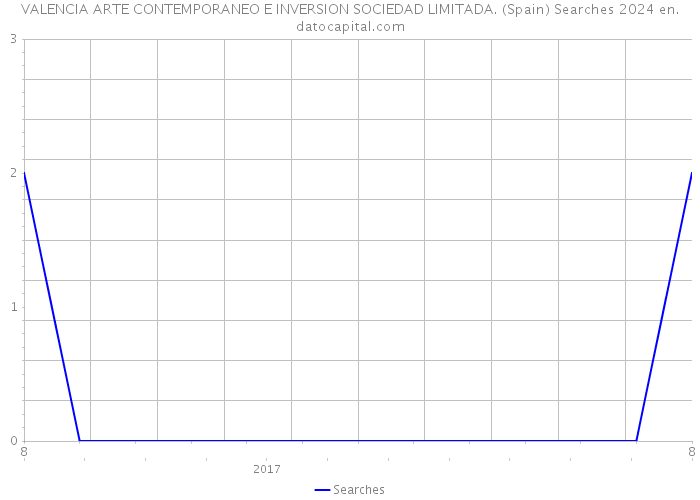 VALENCIA ARTE CONTEMPORANEO E INVERSION SOCIEDAD LIMITADA. (Spain) Searches 2024 