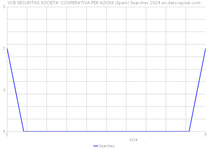 VCB SECURITAS SOCIETA' COOPERATIVA PER AZIONI (Spain) Searches 2024 