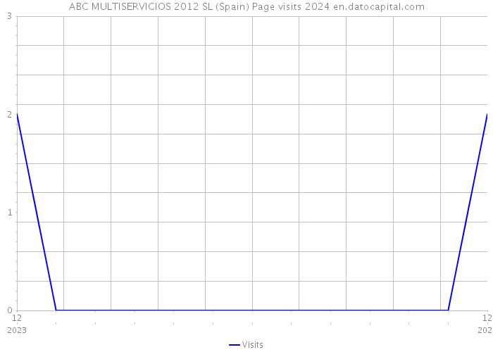 ABC MULTISERVICIOS 2012 SL (Spain) Page visits 2024 