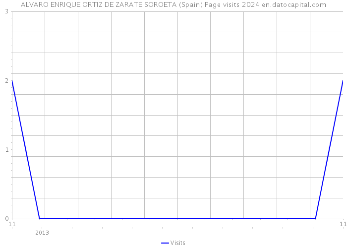 ALVARO ENRIQUE ORTIZ DE ZARATE SOROETA (Spain) Page visits 2024 