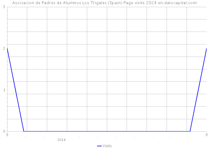 Asociacion de Padres de Alumnos Los Trigales (Spain) Page visits 2024 