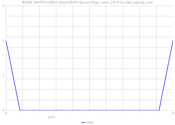 BORJA SANTAGUEDA VILLAGRAN (Spain) Page visits 2024 