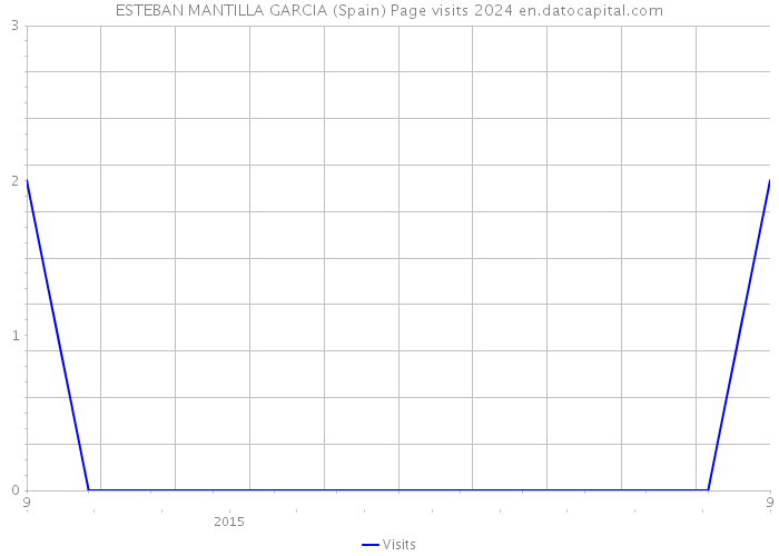 ESTEBAN MANTILLA GARCIA (Spain) Page visits 2024 