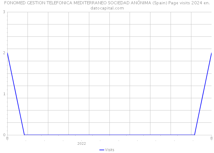 FONOMED GESTION TELEFONICA MEDITERRANEO SOCIEDAD ANÓNIMA (Spain) Page visits 2024 