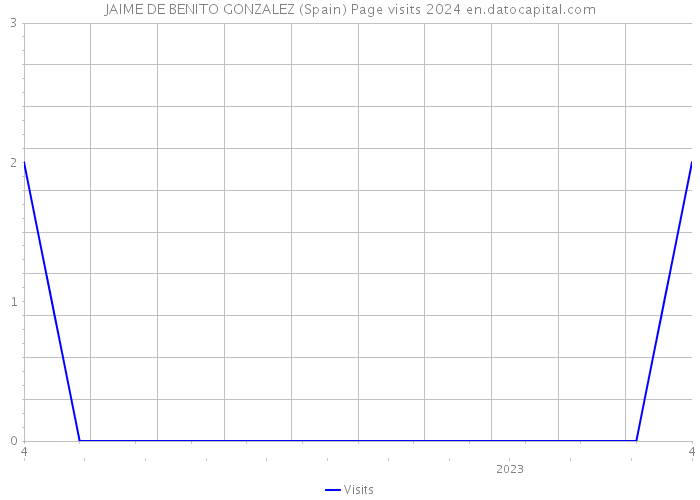 JAIME DE BENITO GONZALEZ (Spain) Page visits 2024 