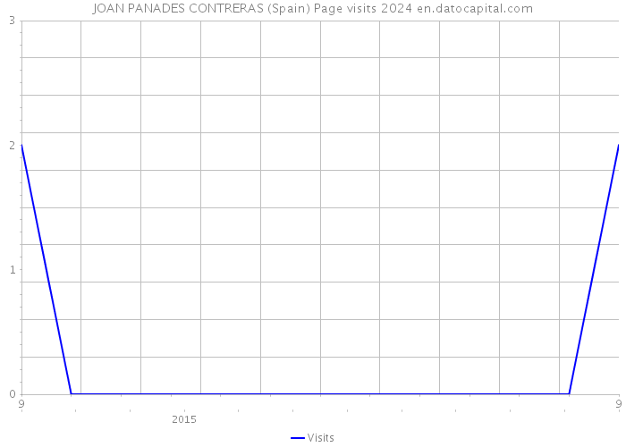 JOAN PANADES CONTRERAS (Spain) Page visits 2024 
